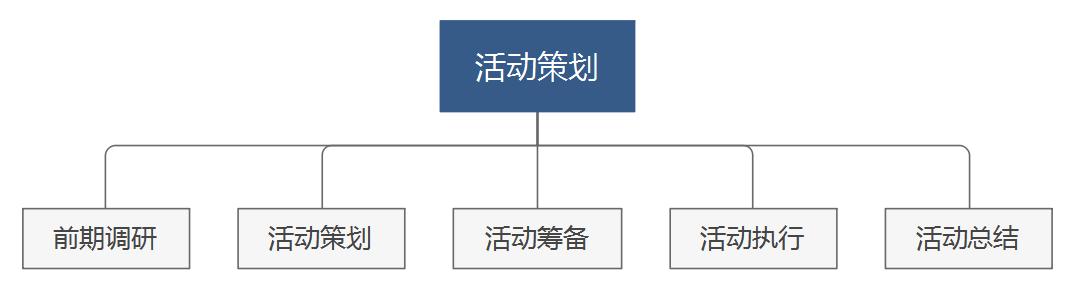 【活動策劃】這是一套萬能的活動策劃執行方案